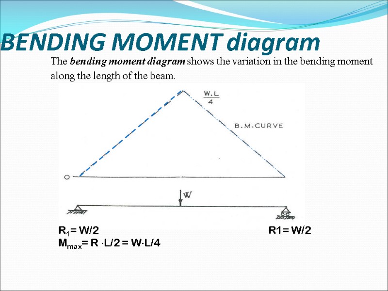 The bending moment diagram shows the variation in the bending moment along the length